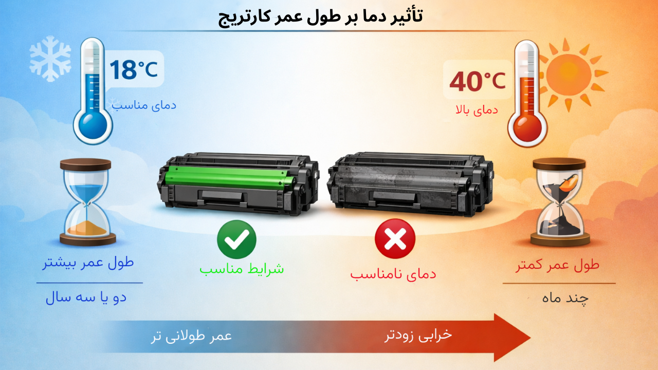 تأثیر دما بر طول عمر کارتریج تأثیر دما بر طول عمر کارتریج
